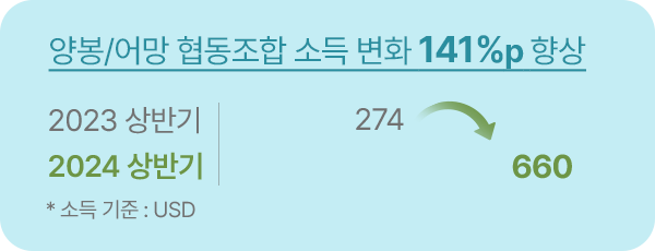 양봉/어망 협동조합 소득 변화 141%p 향상, 2023 상반기 274 - 2024 상반기 660 *소득 기준 : USD