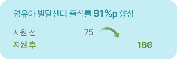 영유아 발달센터 출석률 91%p 향상 / 지원 전 75 - 지원 후 166