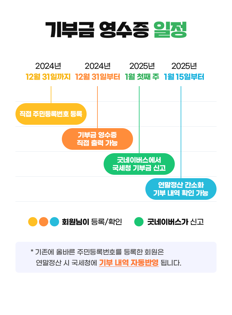 기부금 영수증 일정, 회원님께서 2024년 12월 31일까지 직접 주민등록번호 등록, 회원님께서 2024년 12월 31일부터 기부금 영수증 직접 출력 가능, 회원님께서 2025년 1월 첫째주 굿네이버스에서 국세청 기부금 신고, 굿네이버스가 2025년 1월 15일부터 연말정산 간소화 기부내역 확인 가능, * 기존에 올바른 주민등록번호를 등록한 회원은 연말정산 시 국세청에 기부 내역 자동반영 됩니다.