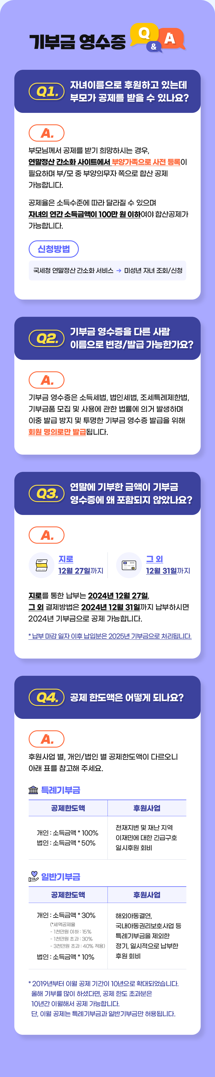 기부금 영수증 Q&A, 01.자녀이름으로 후원하고 있는데 부모가 공제를 받을 수 있나요? 부모님께서 공제를 받기 희망하시는 경우, 연말정산 간소화 사이트에서 부양가족으로 사전 등록이 필요하며 부/모 중 부양의무자 쪽으로 합산 공제 가능합니다. 공제율은 소득수준에 따라 달라질 수 있으며 자녀의 연간 소득금액이 100만 원 이하여야 합산공제가 가능합니다, 02.기부금 영수증을 다른 사람 이름으로 변경/발급 가능한가요? 기부금 영수증은 소득세법, 법인세법, 조세특례제한법, 기부금품 모집 및 사용에 관한 법률에 의거 발생하며 이중 발급 방지 및 투명한 기부금 영수증 발급을 위해 회원 명의로만 발급됩니다. 03.연말에 기부한 금액이 기부금 영수증에 왜 포함되지 않았나요? 지로를 통한 납부는 2024년 12월 27일, 그 외 결제방법은 2024년 12월 31일까지 납부하시면 2024년 기부금으로 공제 가능합니다. 04.공제 한도액은 어떻게 되나요? 후원사업 별, 개인/법인 별 공제한도액이 다르오니 아래 표를 참고해 주세요.