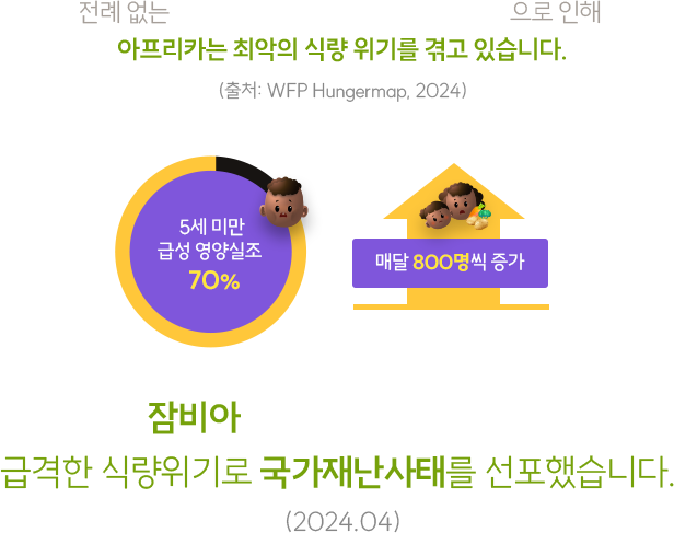 전례 없는 기후 위기와 엘니뇨 현상, 물가 폭등으로 인해 아프리카는 최악의 식량 위기를 겪고 있습니다. (출처: WFP Hungermap, 2024), 그중 잠비아는 장기화된 가뭄으로 인한 급격한 식량위기로 국가재난사태를 선포했습니다. (2024.04)