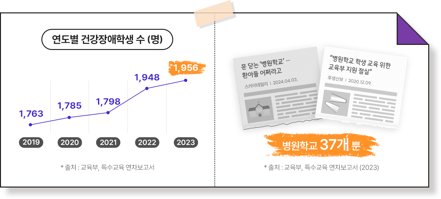 연도별 건강장애 학생 수(명) 2019년 1,763명 2020년 1,785명 2021년 1,798명 2022년 1,948명 2023년 1,956명 병원학교 37개뿐 출처 교육부 특수교육 연차보고서 