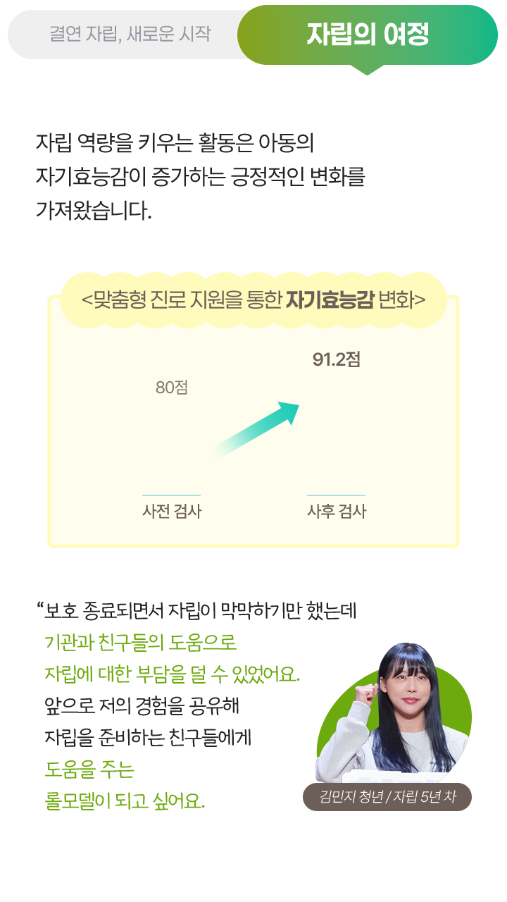 자립의 여정, 자립 역량을 키우는 활동은 아동의 자기효능감이 증가하는 긍정적인 변화를 가져왔습니다. 맞춤형 진로 지원을 통한 자기효능감 변화, 80점 사전 검사 - 91.2점 사후 검사, “보호 종료되면서 자립이 막막하기만 했는데 기관과 친구들의 도움으로 자립에 대한 부담을 덜 수 있었어요. 앞으로 저의 경험을 공유해 자립을 준비하는 친구들에게 도움을 주는 롤모델이 되고 싶어요. 김민지 청년 / 자립 5년 차
